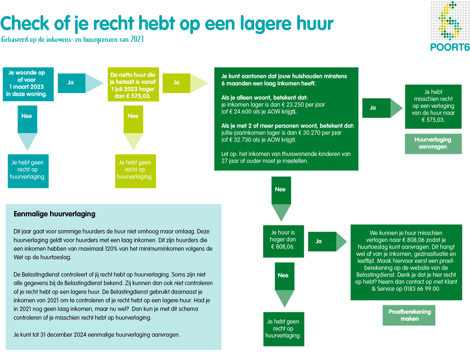 Huurverhoging en huurverlaging in 2023 Poort6